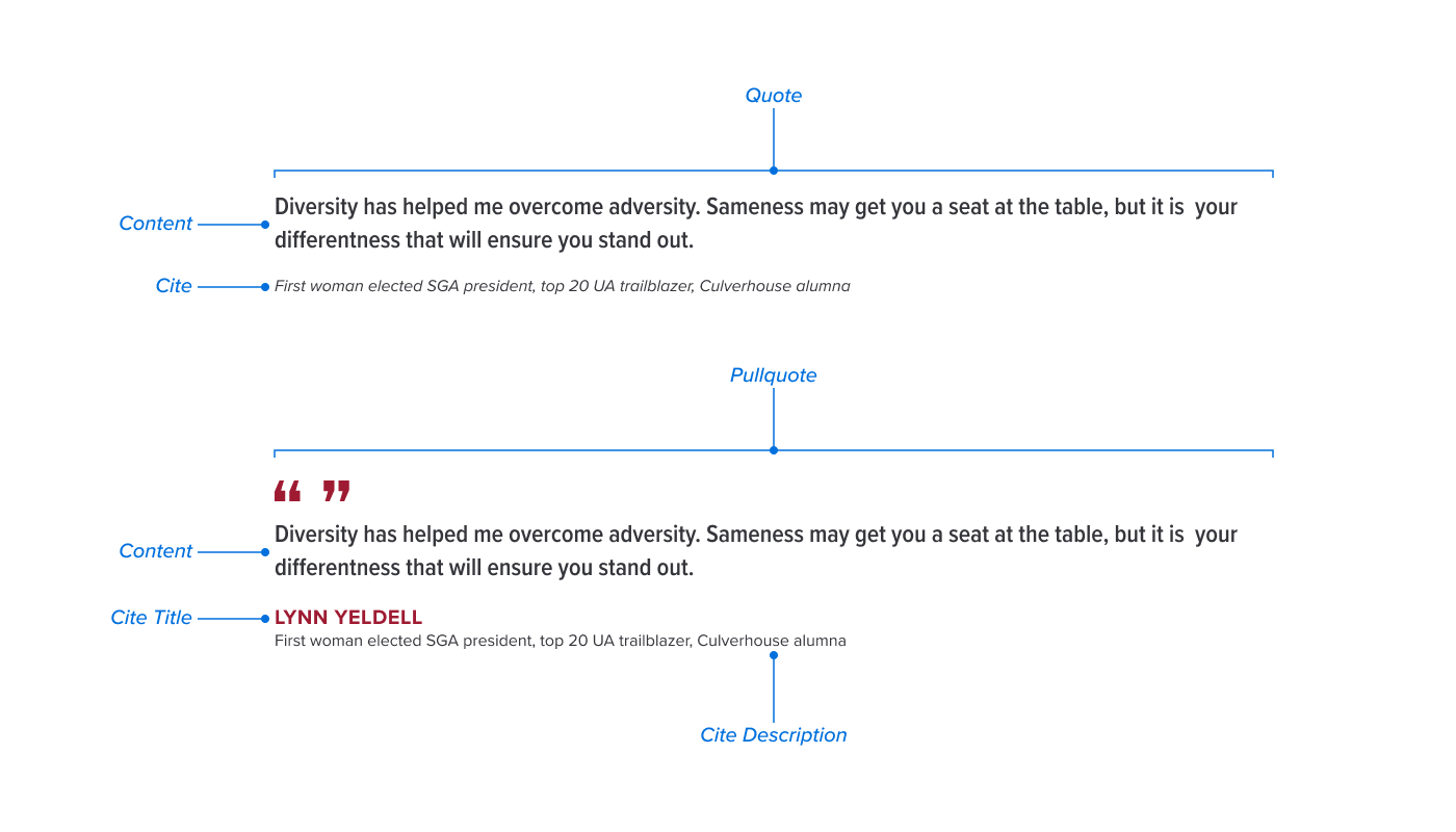 Quote and Pullquote Anatomy